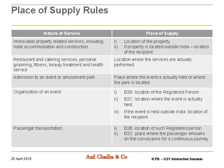 Place of Supply Rules Nature of Service Place of Supply Immovable property related services, Place of Supply Rules Nature of Service Place of Supply Immovable property related services,