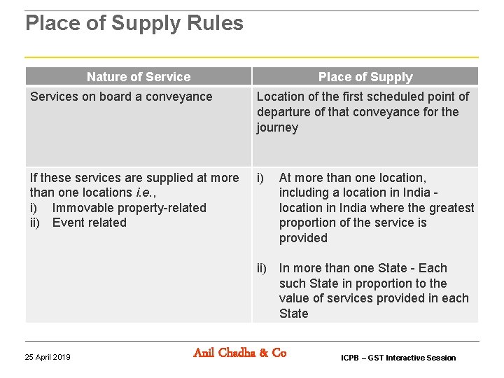 Place of Supply Rules Nature of Service Place of Supply Services on board a Place of Supply Rules Nature of Service Place of Supply Services on board a