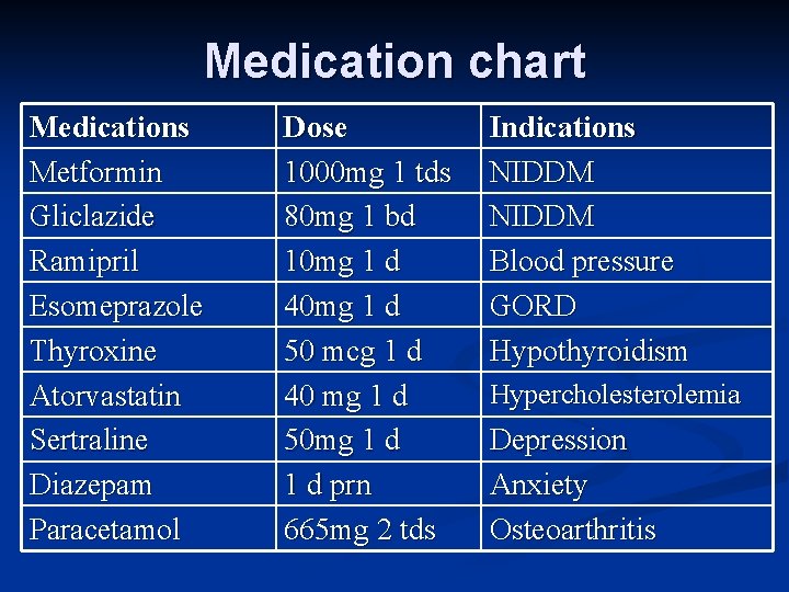 Medication chart Medications Metformin Gliclazide Ramipril Esomeprazole Thyroxine Atorvastatin Sertraline Diazepam Paracetamol Dose 1000