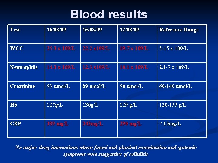 Blood results Test 16/03/09 15/03/09 12/03/09 Reference Range WCC 25. 3 x 109/L 22.