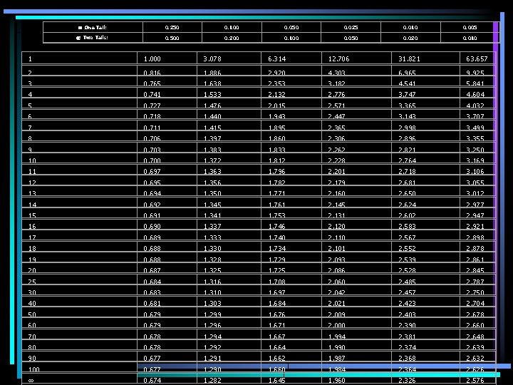 a: One Tail: 0. 250 0. 100 0. 050 0. 025 0. 010 0.