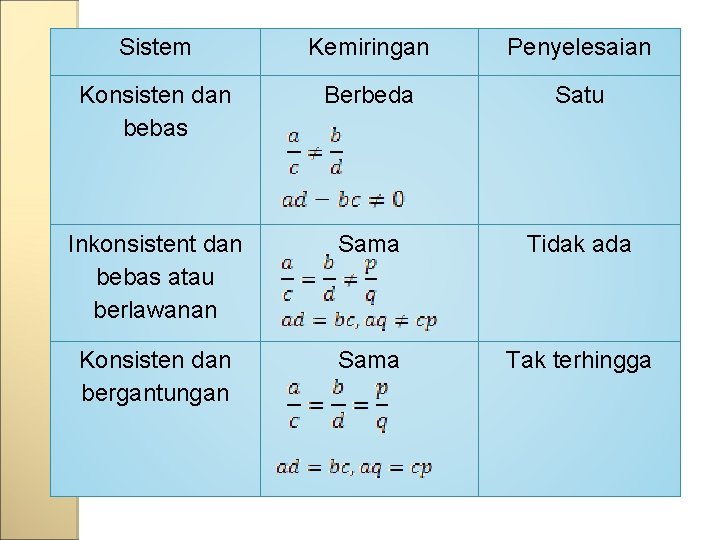 Sistem Kemiringan Penyelesaian Konsisten dan bebas Berbeda Satu Inkonsistent dan bebas atau berlawanan Sama