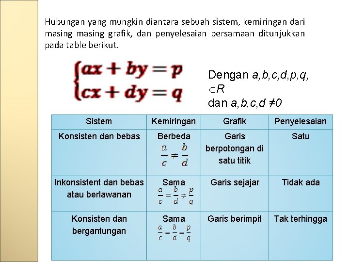 Hubungan yang mungkin diantara sebuah sistem, kemiringan dari masing grafik, dan penyelesaian persamaan ditunjukkan