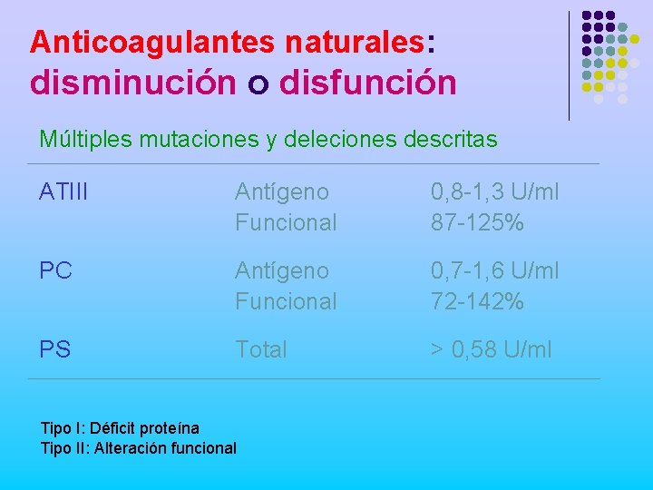 Anticoagulantes naturales: disminución o disfunción Múltiples mutaciones y deleciones descritas ATIII Antígeno Funcional 0,