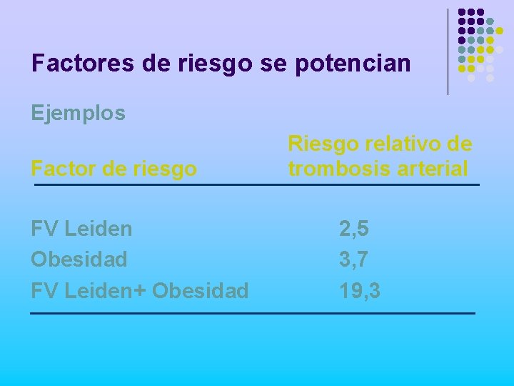 Factores de riesgo se potencian Ejemplos Factor de riesgo FV Leiden Obesidad FV Leiden+