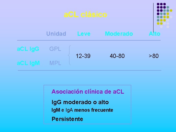 a. CL clásico Unidad a. CL Ig. G a. CL Ig. M Leve Moderado