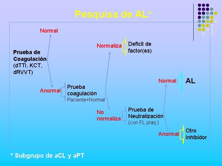 Pesquisa de AL* Normaliza Prueba de Coagulación (d. TTI, KCT, d. RVVT) Anormal Deficit