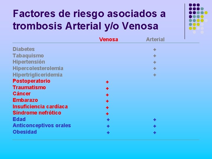 Factores de riesgo asociados a trombosis Arterial y/o Venosa Diabetes Tabaquismo Hipertensión Hipercolesterolemia Hipertrigliceridemia