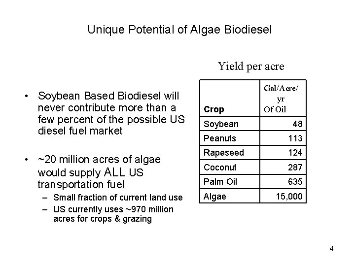 Unique Potential of Algae Biodiesel Yield per acre • Soybean Based Biodiesel will never