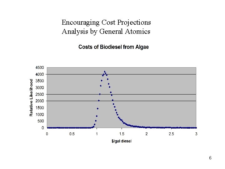 Encouraging Cost Projections Analysis by General Atomics 6 