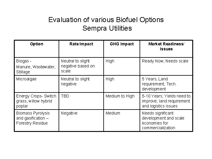 Evaluation of various Biofuel Options Sempra Utilities Option Rate Impact GHG Impact Market Readiness/