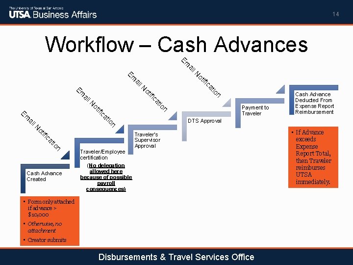 14 Workflow – Cash Advances l. N ai Em ifi n ot tio l.