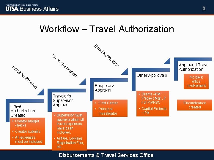 3 Workflow – Travel Authorization Em Em ai ai Em ai l. N ot