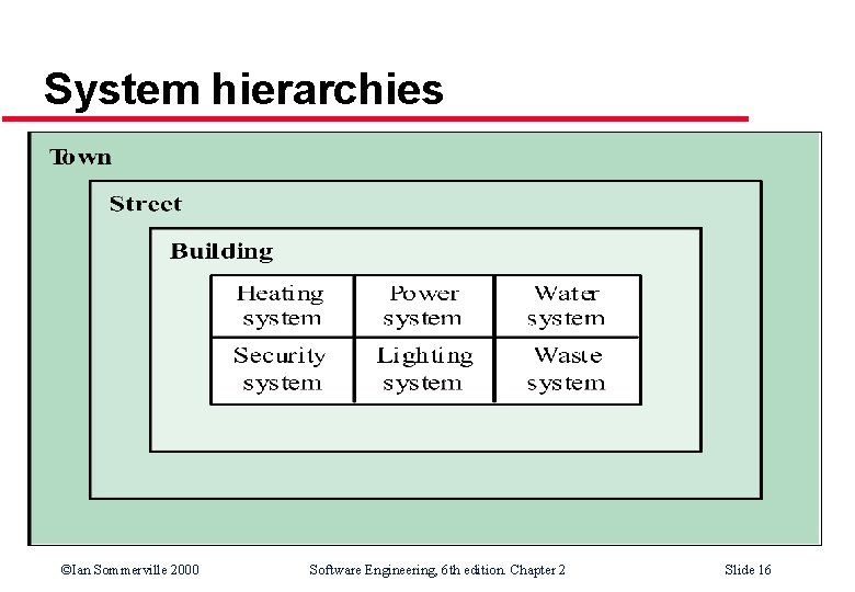 System hierarchies ©Ian Sommerville 2000 Software Engineering, 6 th edition. Chapter 2 Slide 16 System hierarchies ©Ian Sommerville 2000 Software Engineering, 6 th edition. Chapter 2 Slide 16