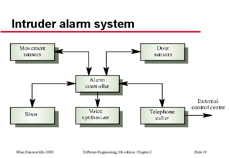 Intruder alarm system ©Ian Sommerville 2000 Software Engineering, 6 th edition. Chapter 2 Slide Intruder alarm system ©Ian Sommerville 2000 Software Engineering, 6 th edition. Chapter 2 Slide