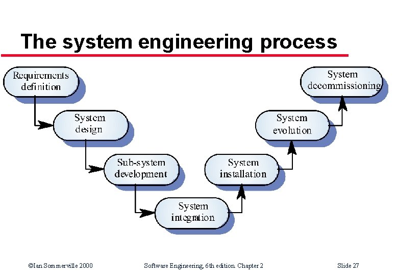 The system engineering process ©Ian Sommerville 2000 Software Engineering, 6 th edition. Chapter 2 The system engineering process ©Ian Sommerville 2000 Software Engineering, 6 th edition. Chapter 2