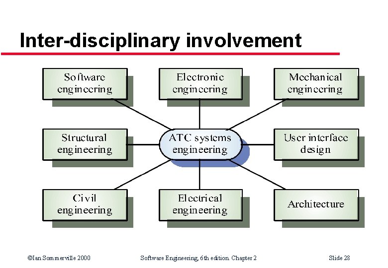 Inter-disciplinary involvement ©Ian Sommerville 2000 Software Engineering, 6 th edition. Chapter 2 Slide 28 Inter-disciplinary involvement ©Ian Sommerville 2000 Software Engineering, 6 th edition. Chapter 2 Slide 28