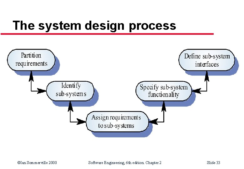 The system design process ©Ian Sommerville 2000 Software Engineering, 6 th edition. Chapter 2 The system design process ©Ian Sommerville 2000 Software Engineering, 6 th edition. Chapter 2
