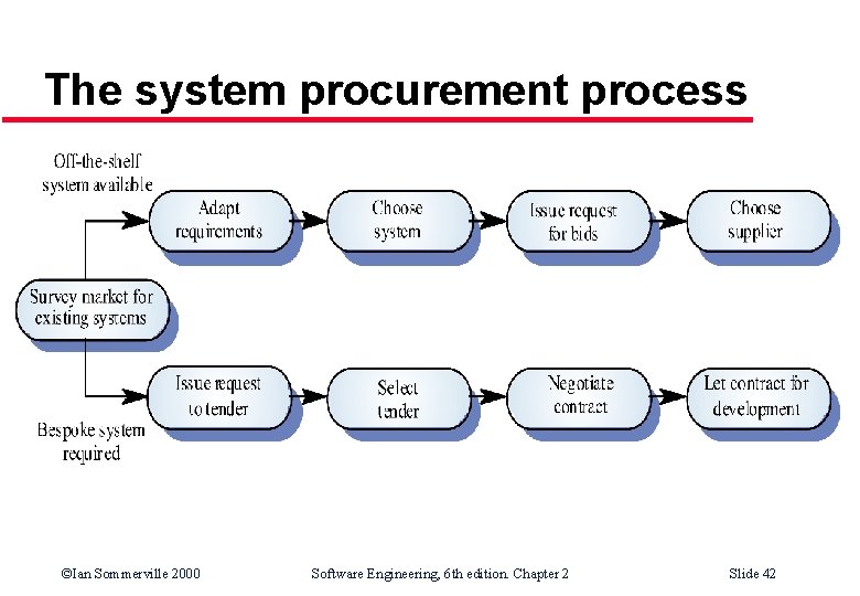 The system procurement process ©Ian Sommerville 2000 Software Engineering, 6 th edition. Chapter 2 The system procurement process ©Ian Sommerville 2000 Software Engineering, 6 th edition. Chapter 2