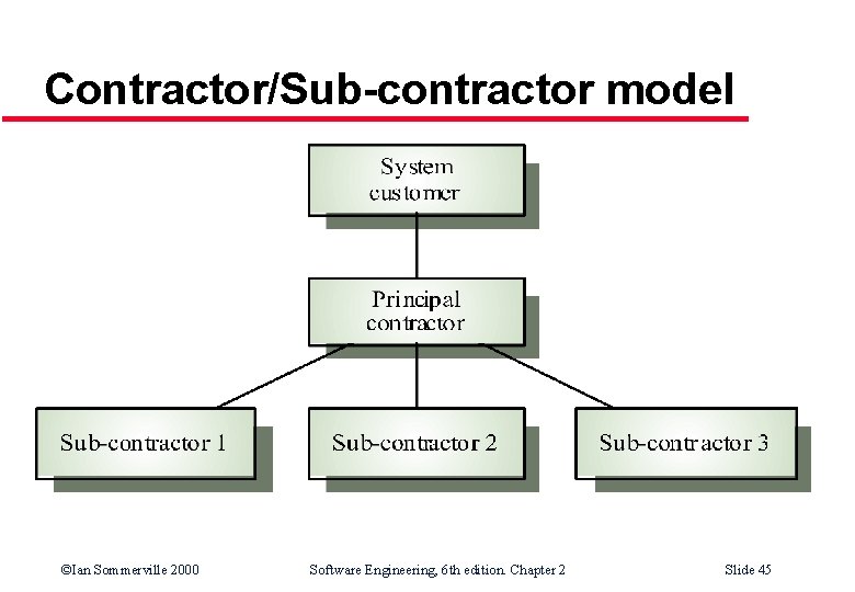 Contractor/Sub-contractor model ©Ian Sommerville 2000 Software Engineering, 6 th edition. Chapter 2 Slide 45 Contractor/Sub-contractor model ©Ian Sommerville 2000 Software Engineering, 6 th edition. Chapter 2 Slide 45