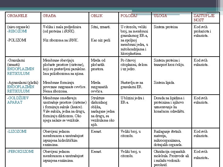 ORGANELE GRAĐA OBLIK POLOŽAJ ULOGA ZASTUPLJE NOST (nisu organele) -RIBOZOMI Velika i mala podjedinica