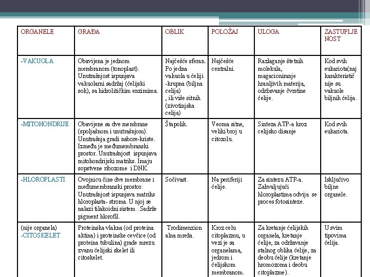 ORGANELE GRAĐA OBLIK -VAKUOLA Obavijena je jednom membranom (tonoplast). Unutrašnjost ispunjava vakuolarni sadržaj (ćelijski