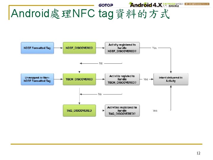 Android處理NFC tag資料的方式 12 