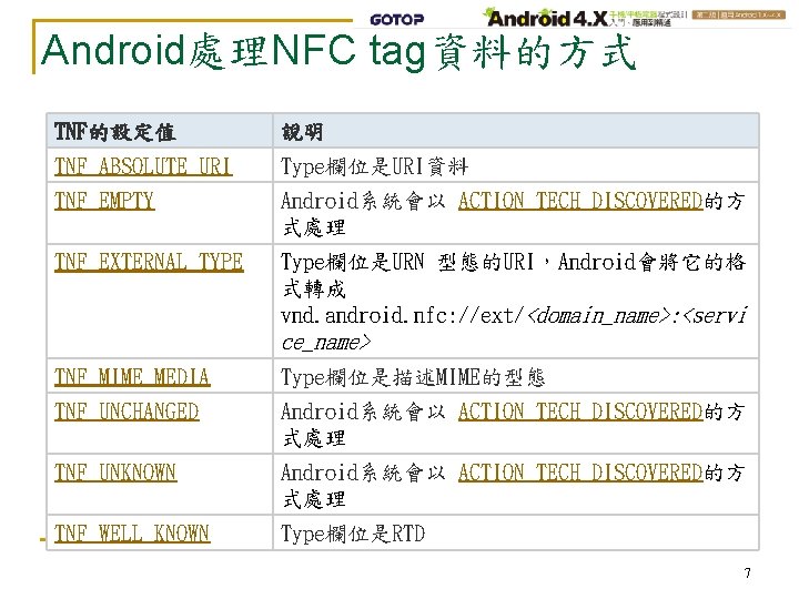 Android處理NFC tag資料的方式 TNF的設定值 說明 TNF_ABSOLUTE_URI Type欄位是URI資料 TNF_EMPTY Android系統會以 ACTION_TECH_DISCOVERED的方 式處理 TNF_EXTERNAL_TYPE Type欄位是URN 型態的URI，Android會將它的格 式轉成