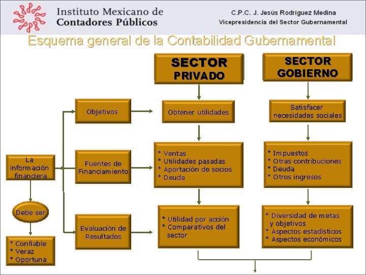 Esquema general de la Contabilidad Gubernamental SECTOR Objetivos La información financiera Fuentes de Financiamiento