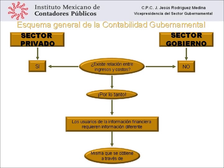 Esquema general de la Contabilidad Gubernamental SECTOR GOBIERNO SECTOR PRIVADO SI ¿Existe relación entre