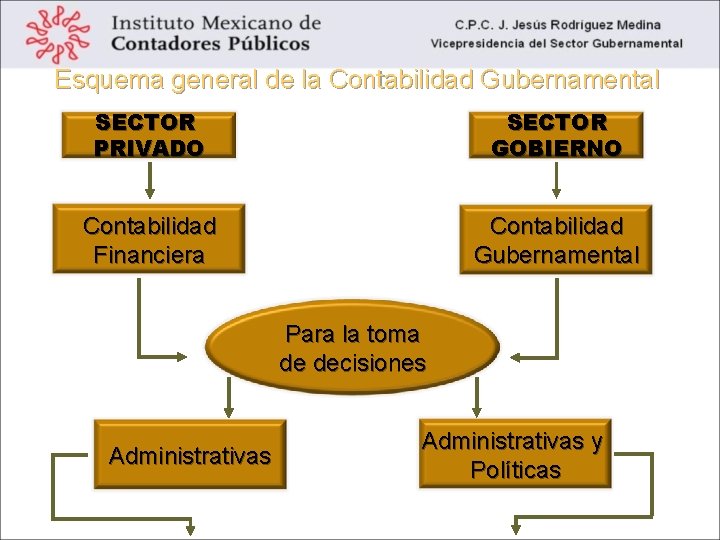 Esquema general de la Contabilidad Gubernamental SECTOR PRIVADO SECTOR GOBIERNO Contabilidad Financiera Contabilidad Gubernamental