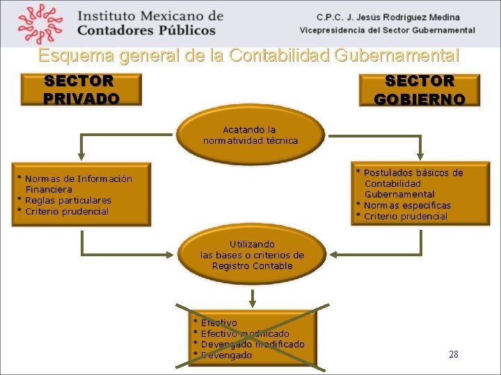 Esquema general de la Contabilidad Gubernamental SECTOR PRIVADO SECTOR GOBIERNO Acatando la normatividad técnica