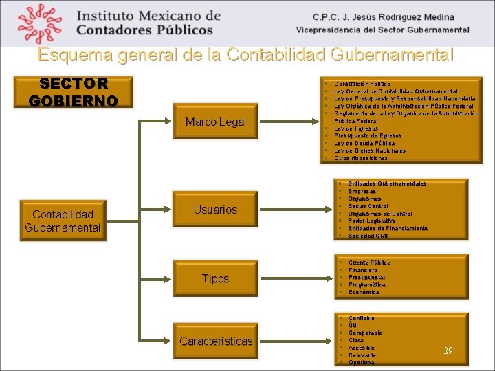 Esquema general de la Contabilidad Gubernamental SECTOR GOBIERNO Marco Legal Contabilidad Gubernamental Constitución Política