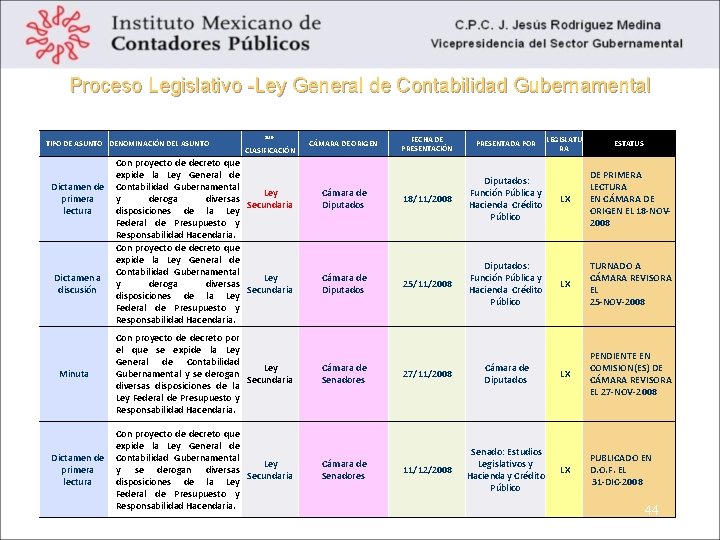 Proceso Legislativo -Ley General de Contabilidad Gubernamental Proceso Legislativo de la Ley General de