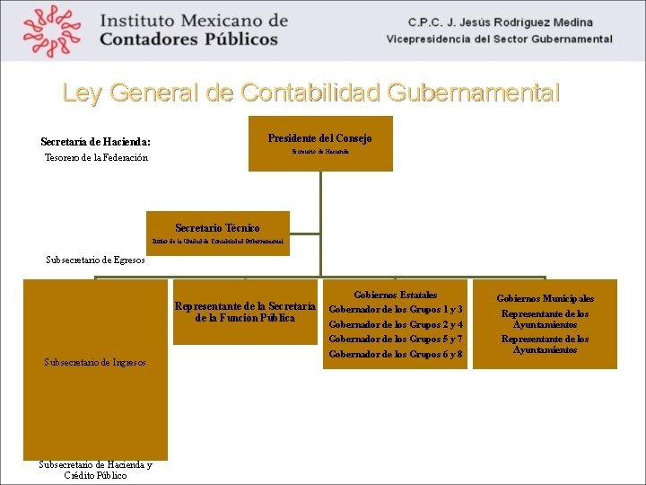 Ley General de Contabilidad Gubernamental Consejo Nacional de Armonización Contable Presidente del Consejo Secretaría