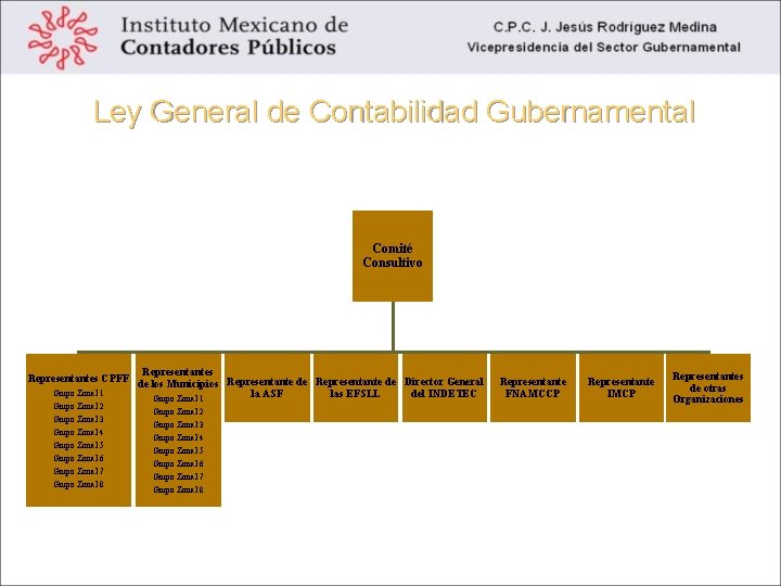Ley General de Contabilidad Gubernamental Comité Consultivo Representantes CPFF Grupo Zonal 1 Grupo Zonal
