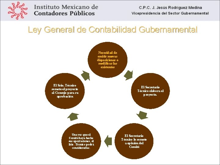 Ley General de Contabilidad Gubernamental Ciclo para la emisión o modificación de disposiciones Necesidad