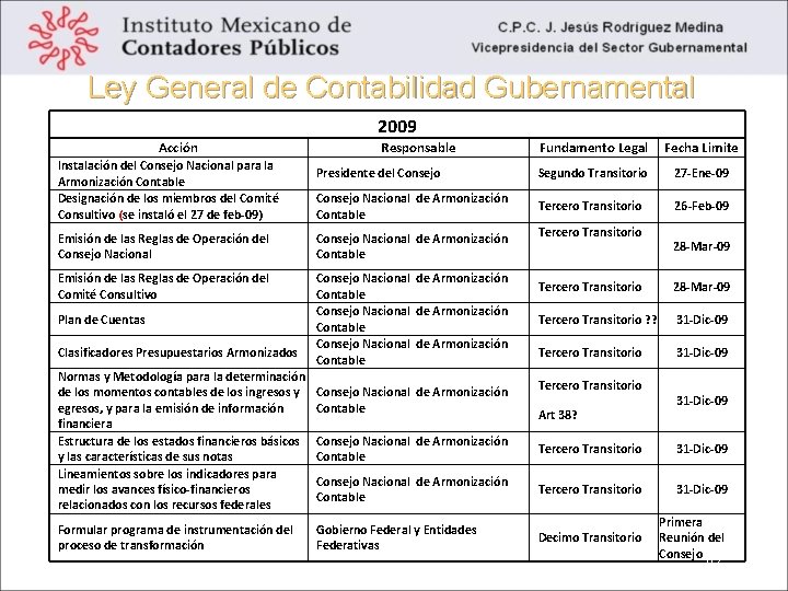 Ley General de Contabilidad Gubernamental 2009 Acción Instalación del Consejo Nacional para la Armonización