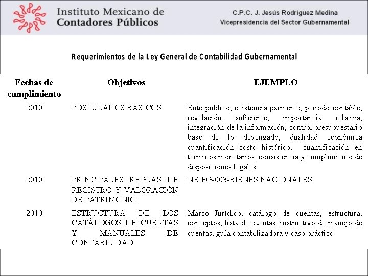 Fechas de cumplimiento Objetivos EJEMPLO 2010 POSTULADOS BÁSICOS Ente publico, existencia parmente, periodo contable,