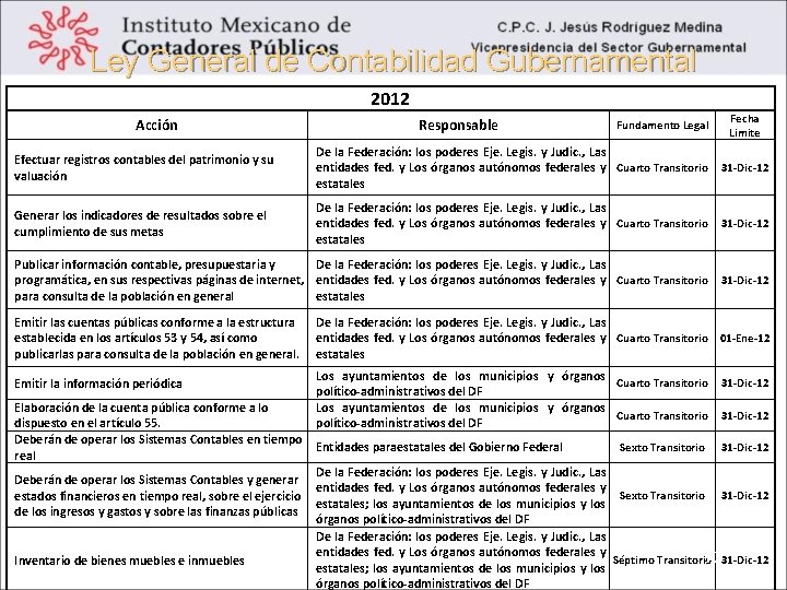 Ley General de Contabilidad Gubernamental 2012 Acción Responsable Fundamento Legal Fecha Limite Efectuar registros