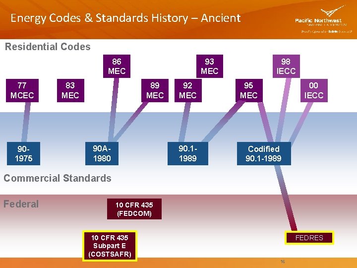 Energy Codes & Standards History – Ancient Residential Codes 86 MEC 77 MCEC 901975