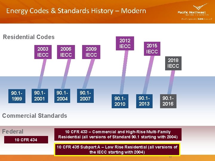 Energy Codes & Standards History – Modern Residential Codes 2003 IECC 2006 IECC 2009
