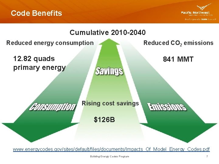 Code Benefits Cumulative 2010 -2040 Reduced energy consumption 12. 82 quads primary energy Reduced
