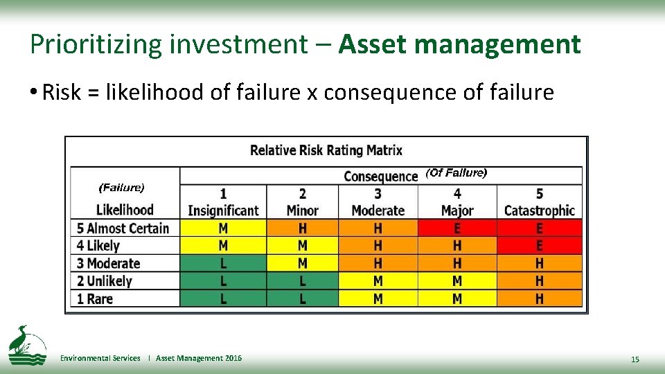 Prioritizing investment – Asset management • Risk = likelihood of failure x consequence of