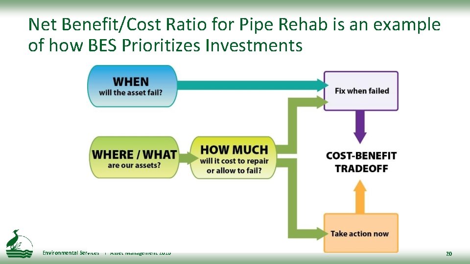 Net Benefit/Cost Ratio for Pipe Rehab is an example of how BES Prioritizes Investments