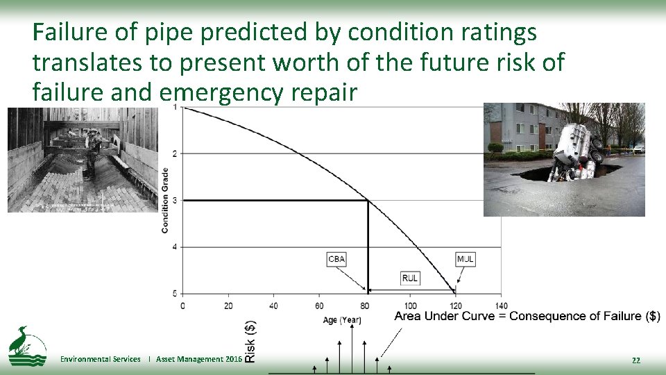 Failure of pipe predicted by condition ratings translates to present worth of the future