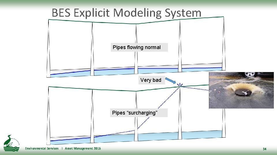 BES Explicit Modeling System Pipes flowing normal Very bad Pipes “surcharging” Environmental Services l