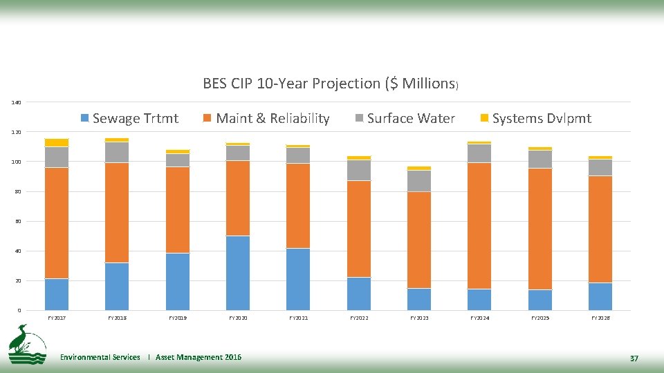 BES CIP 10 -Year Projection ($ Millions) 140 Sewage Trtmt Maint & Reliability Surface