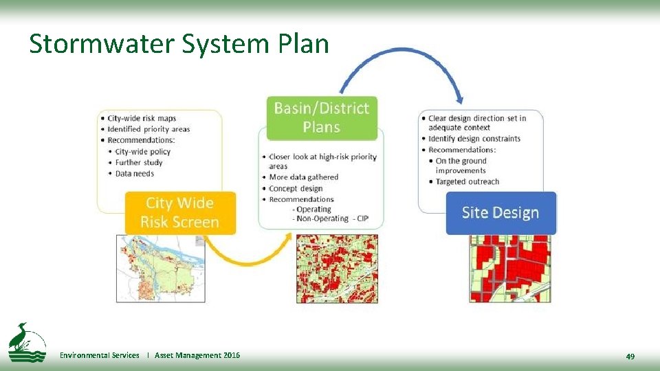 Stormwater System Plan Environmental Services l Asset Management 2016 49 