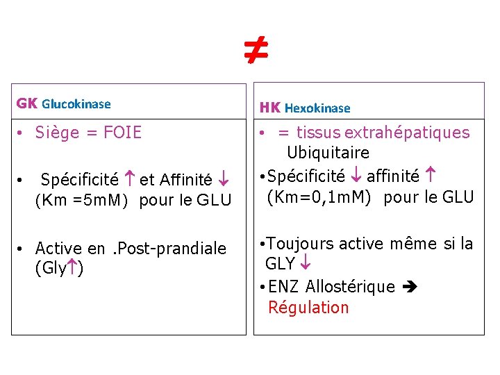 ≠ GK Glucokinase HK Hexokinase • Siège = FOIE • = tissus extrahépatiques Ubiquitaire